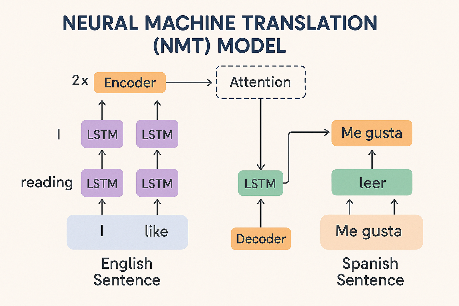 Neural Machine Translation (NMT) Model using NLP